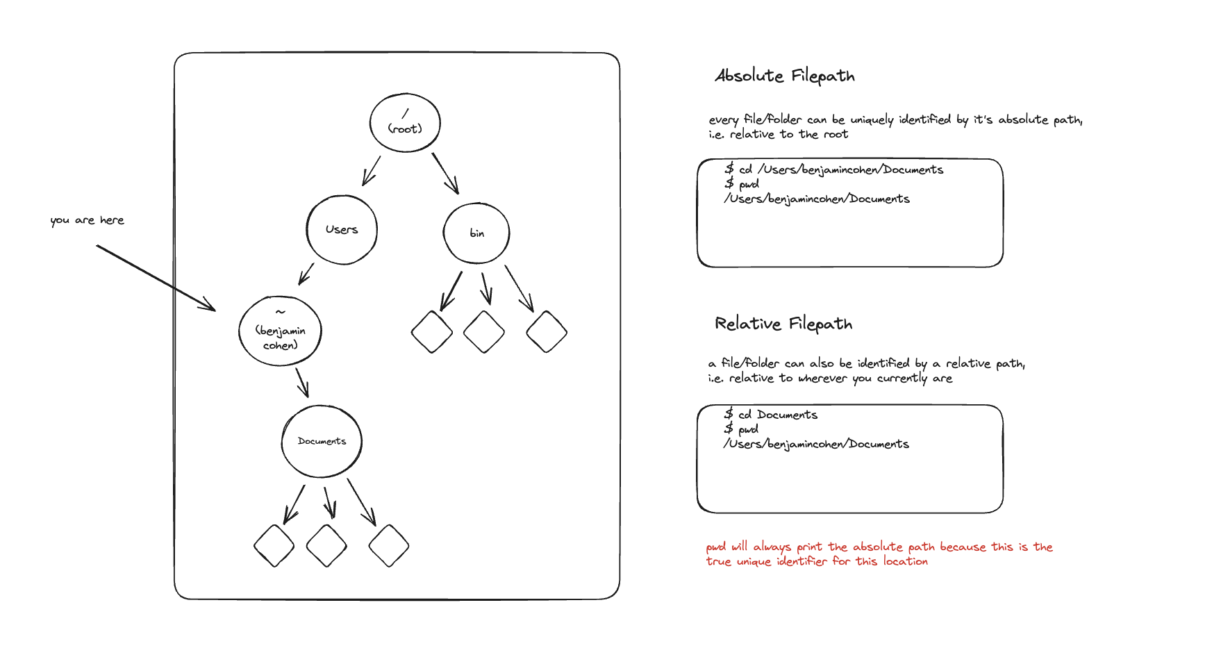 Command Line Interface - Full Stack Curriculum