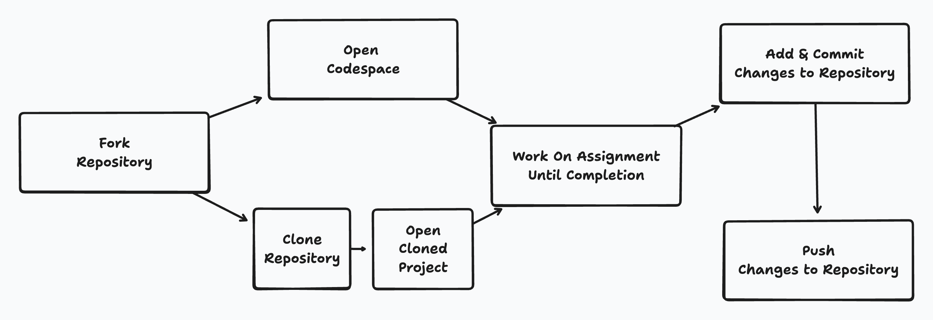 assignment flow