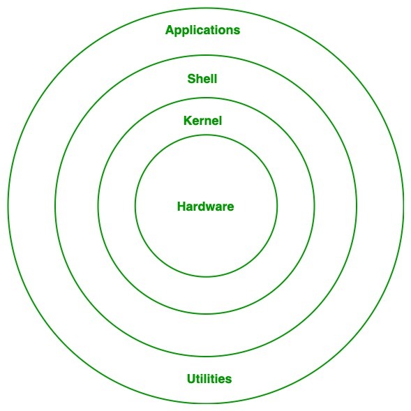 Unix architecture