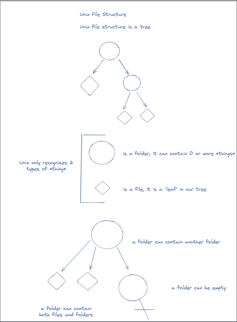Unix Filesystem