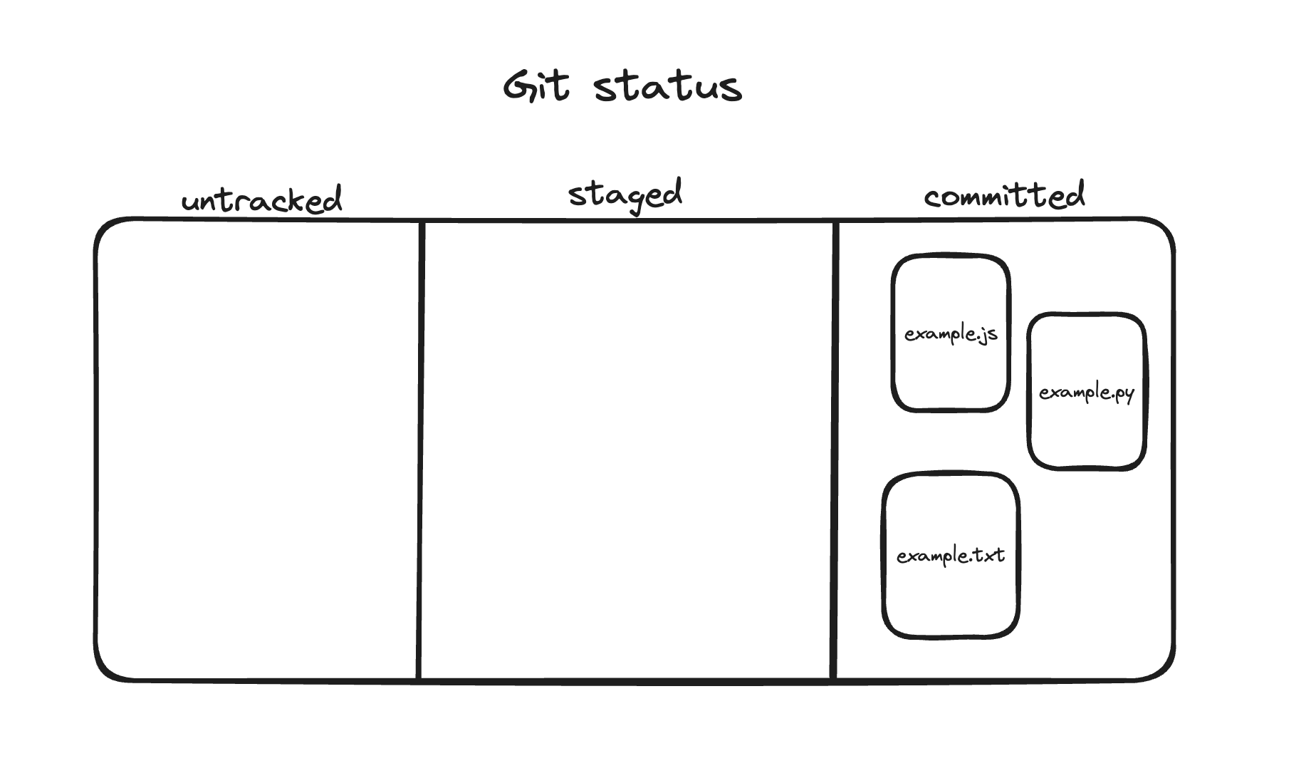 git committed