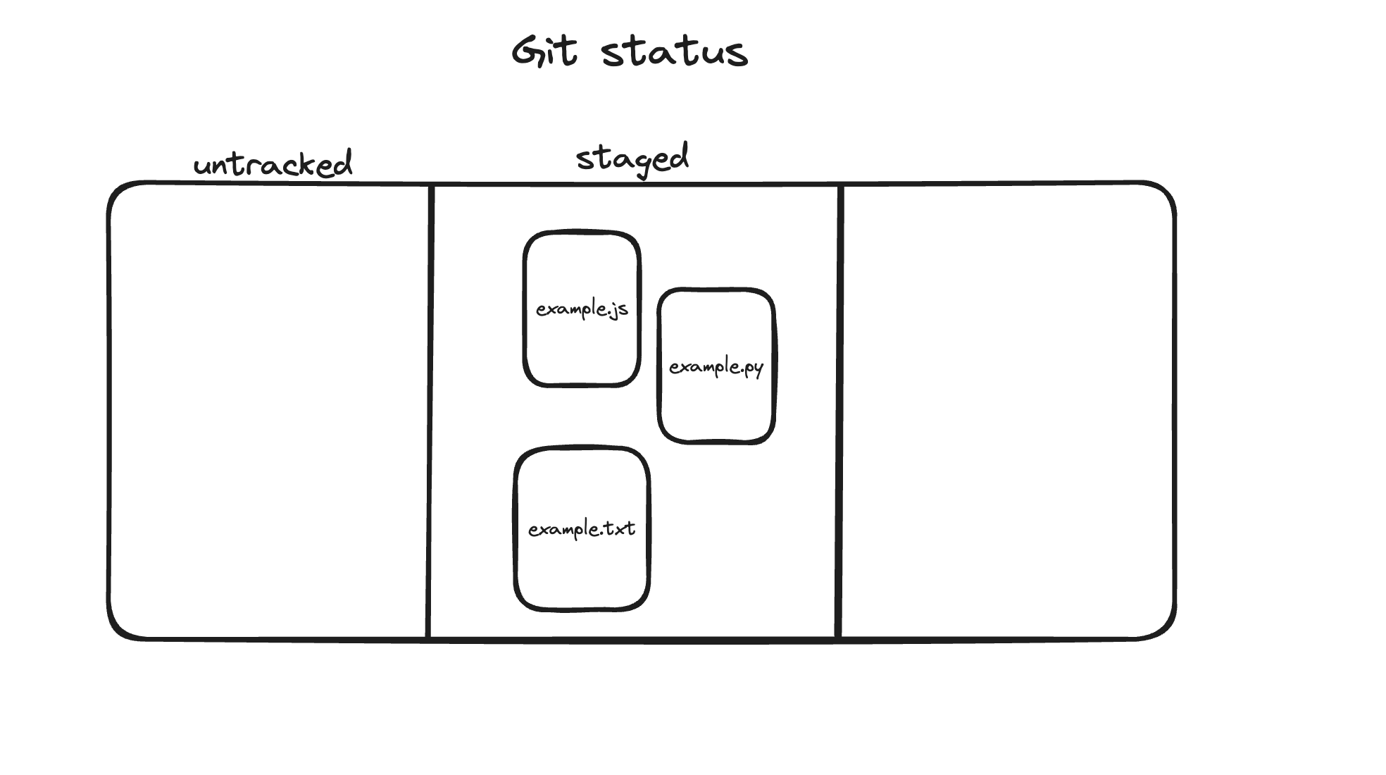 git staged all