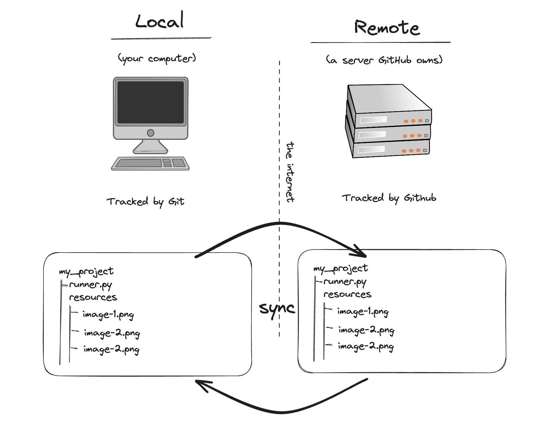 Github Fundamentals - Full Stack Curriculum
