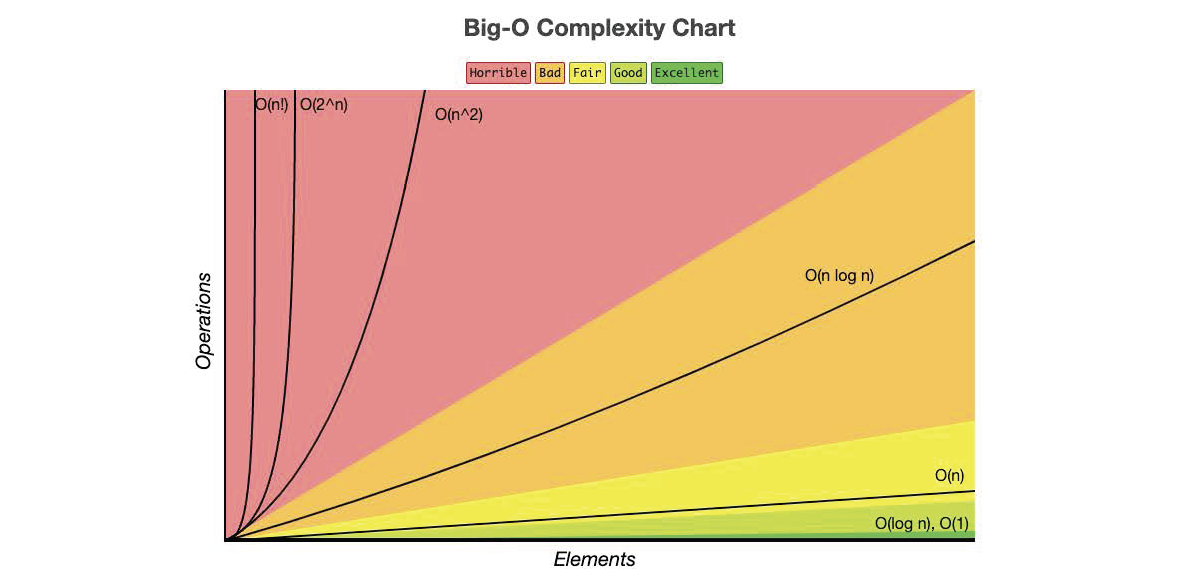 big-o