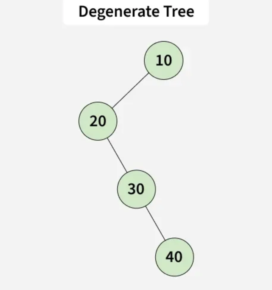 degenerate
