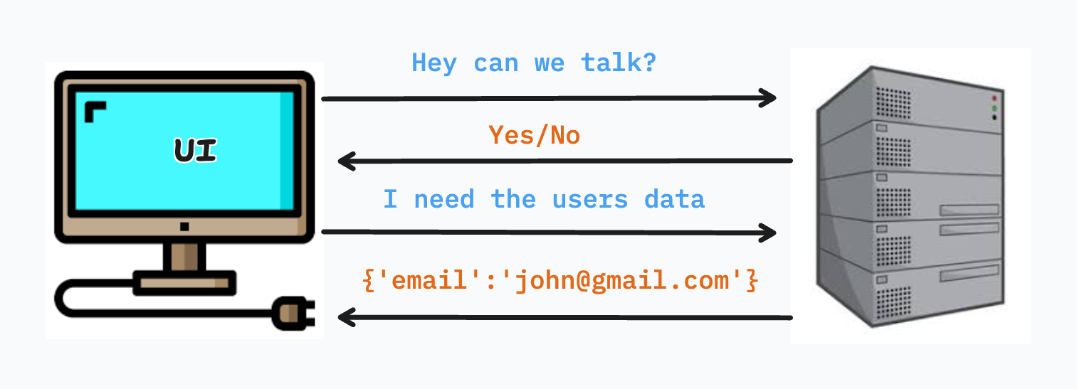 Http Conversation Intro Full Stack Development Breakdown - Full Stack Curriculum