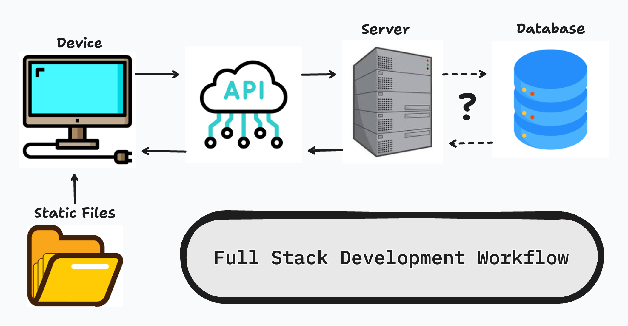 Intro Full Stack Development Workflow - Full Stack Curriculum