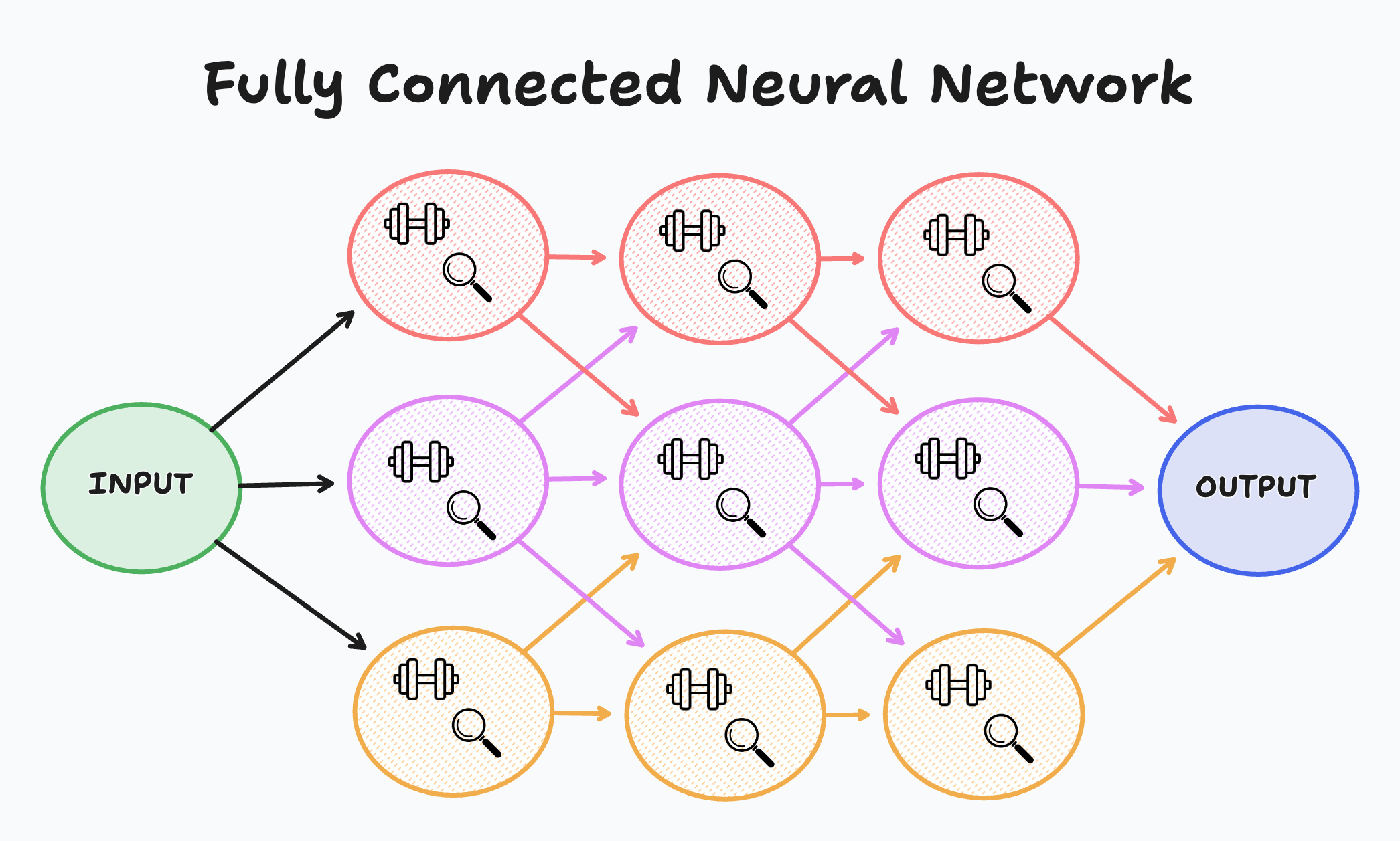 fullyConnected