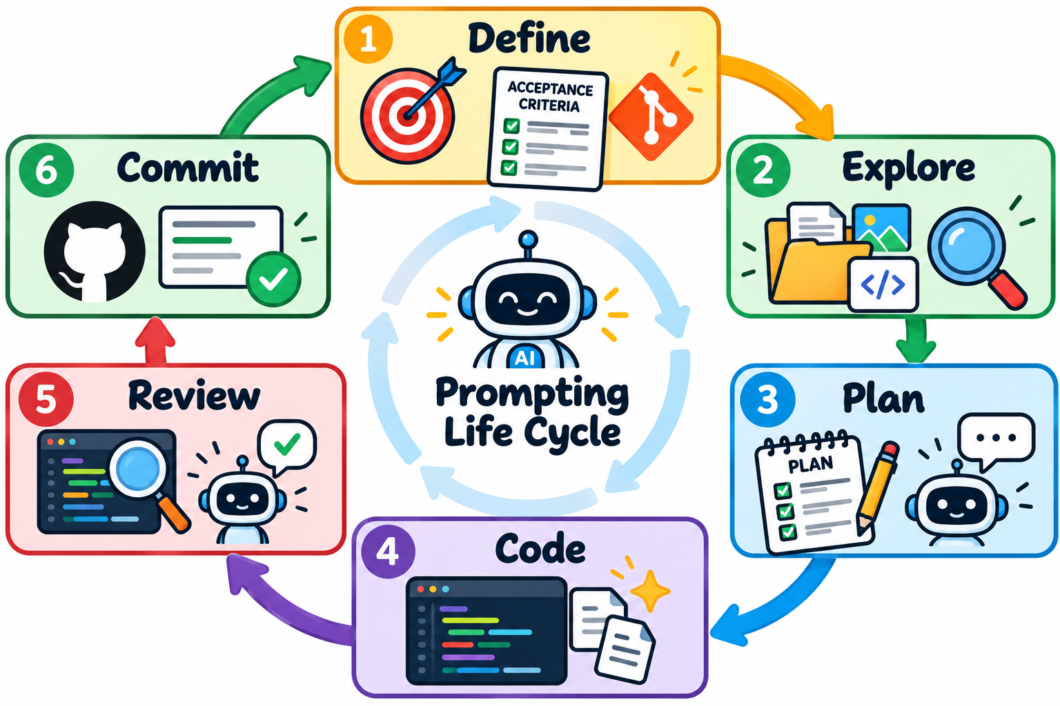 prompt-cycle